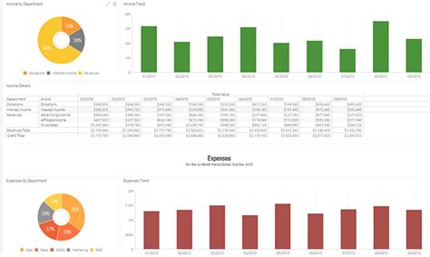 Profit and Loss (P&L) Dashboard | Sisense Industry Templates