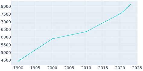 Wickenburg, Arizona Population History | 1990 - 2019