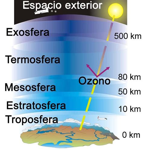 Capas de la atmósfera: ¿cuáles son?