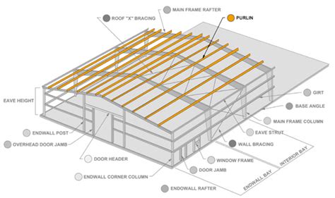 What are Metal Building Purlins on a Roof? Why to Use Them