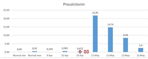 e: Case 2-Procalcitonin levels. | Download Scientific Diagram