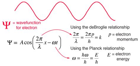 Derivation Of Schrodinger S Wave Equation - Tessshebaylo