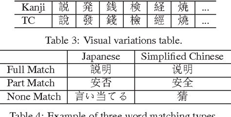 Table 1 from Japanese-Chinese Phrase Alignment Using Common Chinese ...