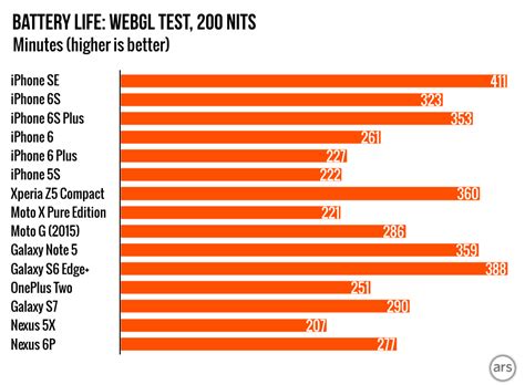 Battery life on iPhone SE : r/apple