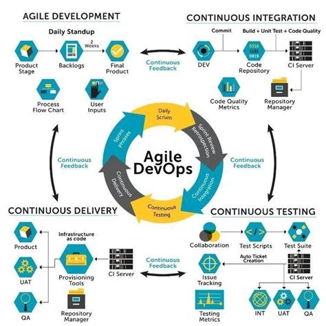 agile devops diagram with various components