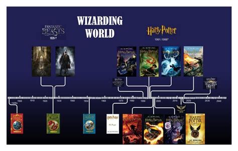 Harry Potter Timeline | Harry potter timeline, Harry potter, Rowling ...