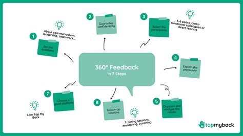 360 Degree Feedback - How to implement it