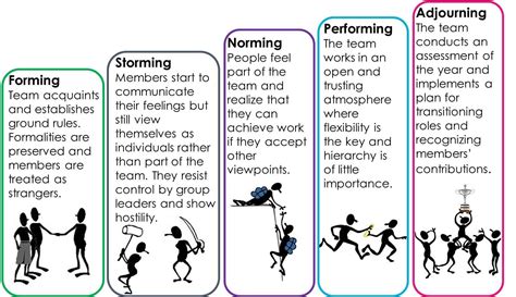 tuckman's team development model - Google Search | Team development ...