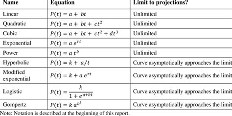 1: Some examples of trend extrapolation population projection methods ...