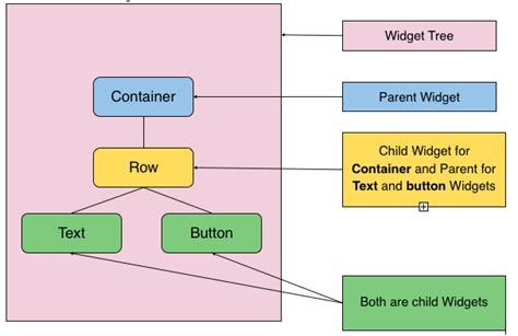 Understanding Flutter Widgets with Code Examples - Analytics Yogi