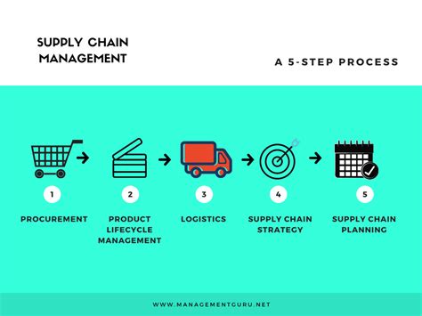 A Small Intro to Supply Chain Management - Management Guru | Supply ...