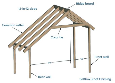 Shed Roof: Framing Styles, Terminology and Tips - Shedplans.org (2022)