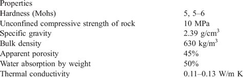 Physical properties of the amorphous silica rock | Download Table