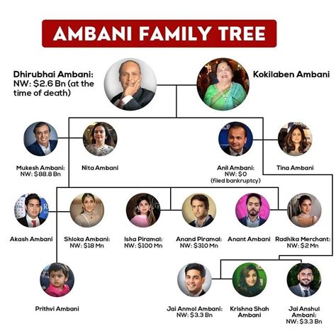 AMBANI FAMILY TREE . .... - stockmarket_analysis_advice