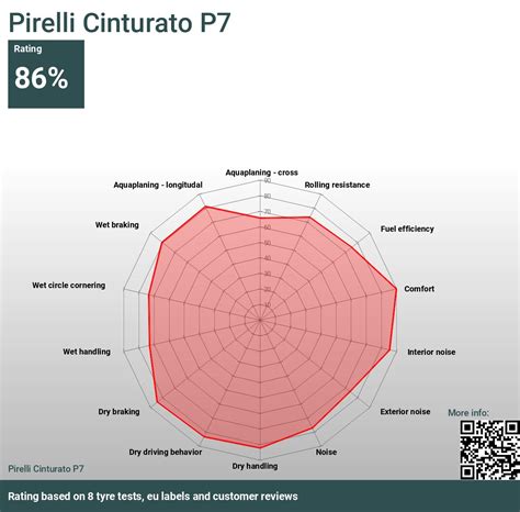 Pirelli Cinturato P7 - Reviews and tests 2025 | TheTireLab.com