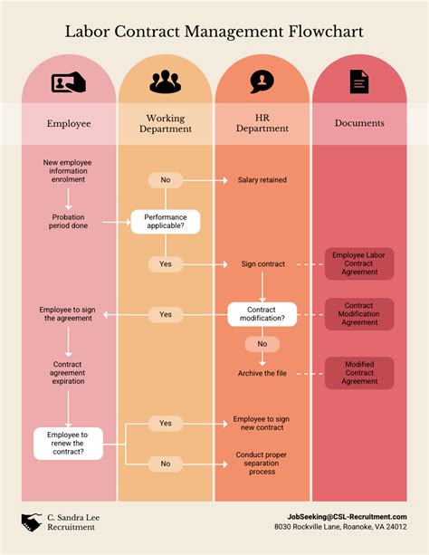 10+ employee flowchart - NecoDioreann