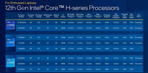 So Intel just announced their 12th gen CPUs for laptops, do you guy ...