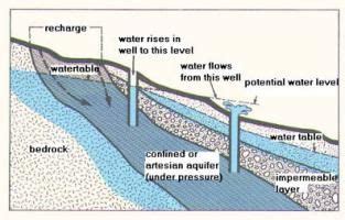 Types of Aquifers | Environmental education, Physical science, Groundwater