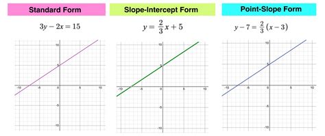 Point Slope Form Graph