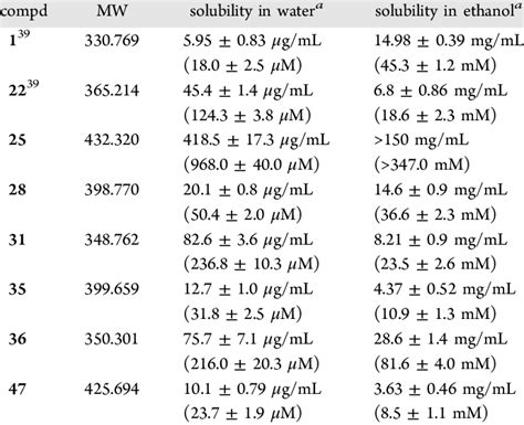 Solubility of Selected Compounds in Water and Ethanol | Download Table