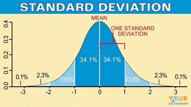 Examples of Standard Deviation and How It’s Used