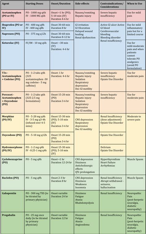 Approach to Pain Management in the ED - CanadiEM