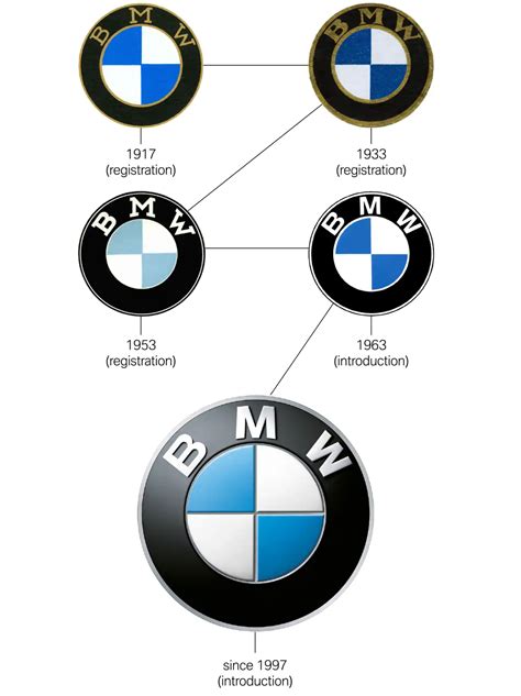 The Definitive Story Behind the BMW Logo