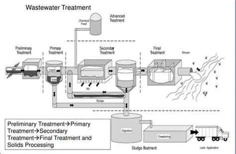 Wastewater Treatment Plant Steps