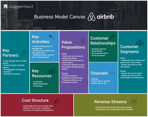 Business Model Canvas (BMC) de Airbnb | El Blog de Jaime