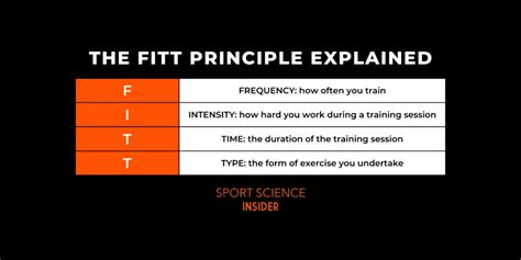 The FITT Principle Explained – Sport Science Insider