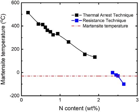 The dependence of martensite transformation temperature on the N ...