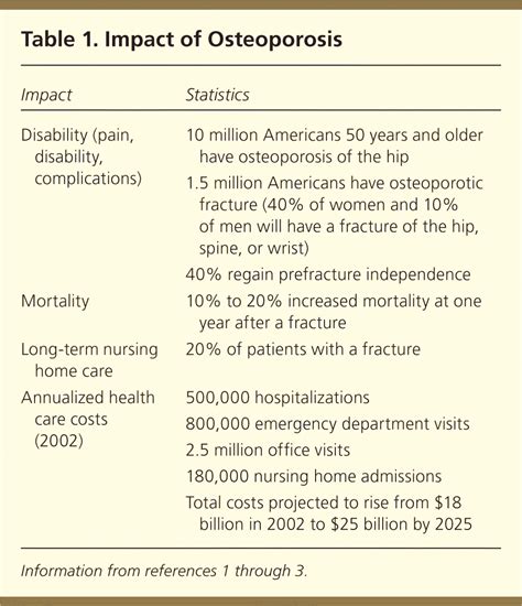 Diagnosis and Management of Osteoporosis | AAFP