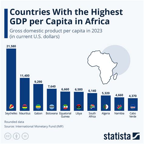 Chart: The Countries With the Highest GDP per Capita in Africa | Statista