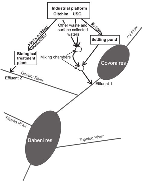 Scheme of industrial effluents in the study area. Explanations in text ...