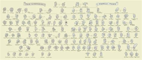 Bman's Movie/TV/Sports Blog: The Simpsons Family Tree