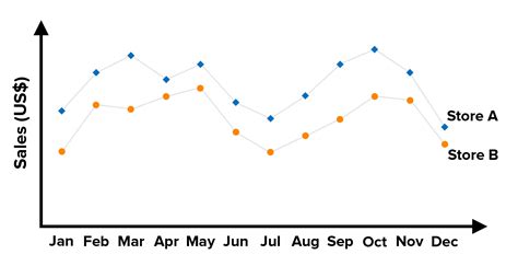 How to Use Charts and Graphs Effectively - From MindTools.com