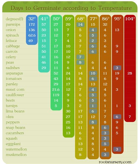 Days to Germinate according to Temperature - 101 Gardening