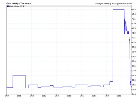 Gold Prices by Year | 1920 - 2020 | Historical Gold Price Data