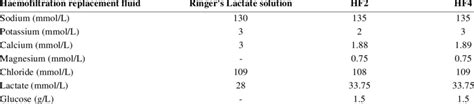 Composition of different haemofiltration replacement fluids | Download ...