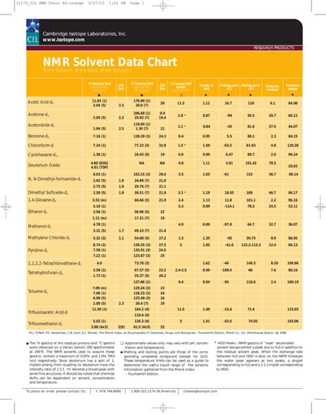 NMR Solvent Data Chart