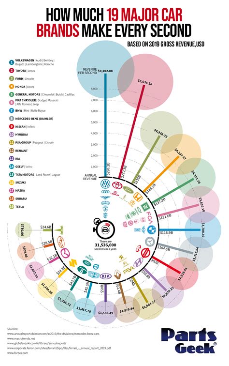 How Much 19 Major Car Brands Make Every Second #Infographic - Visualistan