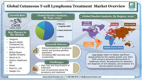 Cutaneous T-cell Lymphoma Treatment Market Size & Share, Growth ...