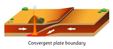 Diagram showing convergent plate boundaries | Plate boundaries ...