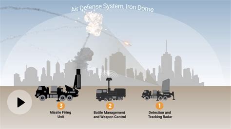 Iron Dome Here Is How Israel Protects Itself From Hamas In Gaza The ...