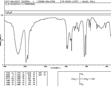 NEOPENTYL ALCOHOL(75-84-3) 1H NMR spectrum