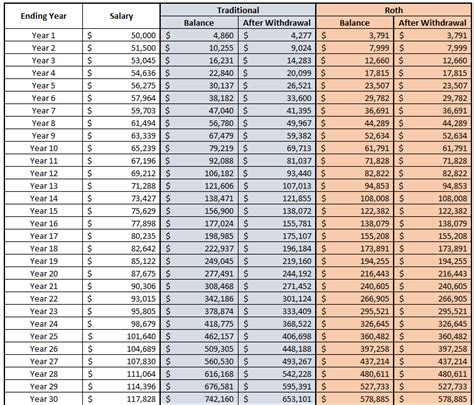 Optimize Your Retirement With This Roth vs. Traditional 401k Calculator!