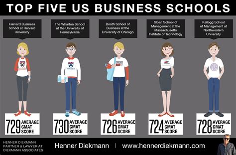 This infographic shows the current top five ranked business schools in ...