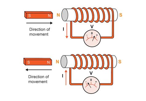 Lenz’s Law and Faraday’s Law Calculator - Engineering Calculators & Tools