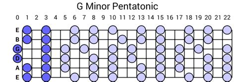 G Minor Pentatonic Scale