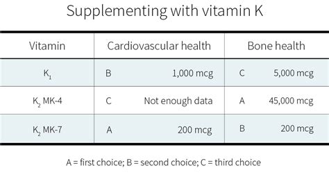 Should you supplement with vitamin K? - Examine.com | Examine.com